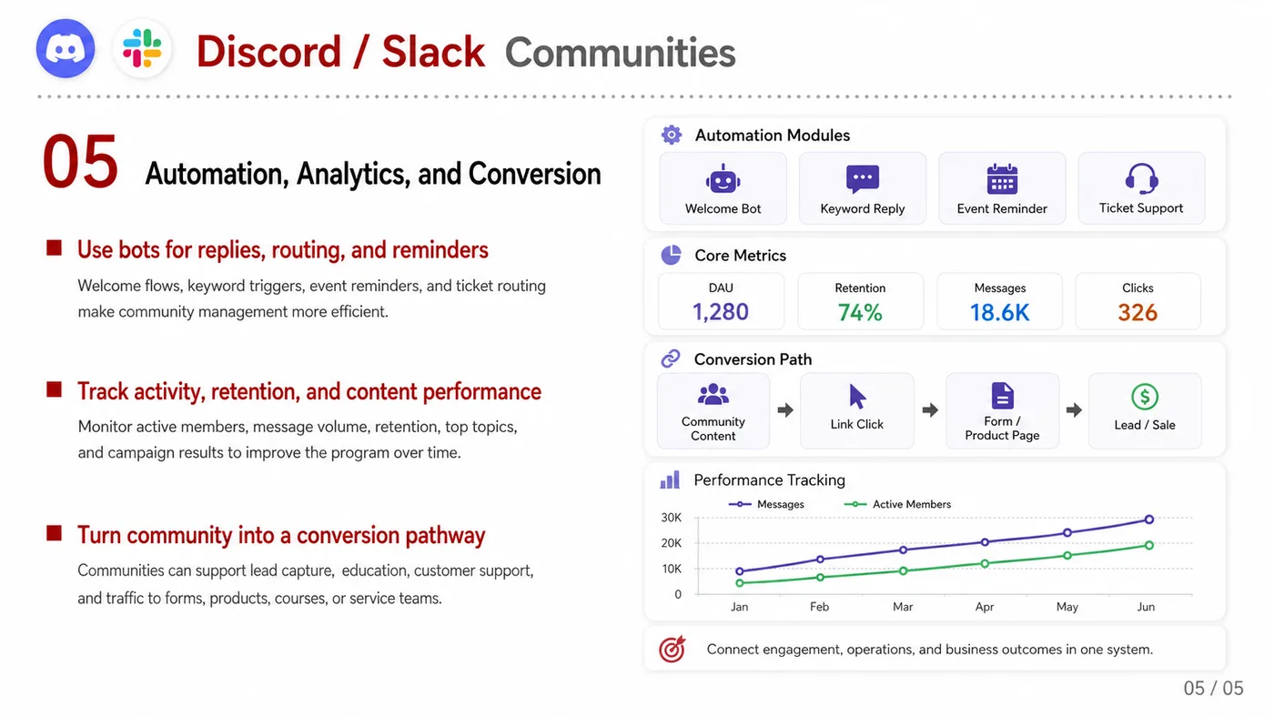 Discord and Slack Community service card, page 4: Discord and Slack Community focuses on North America creator and community collaboration through screening, briefs, con...