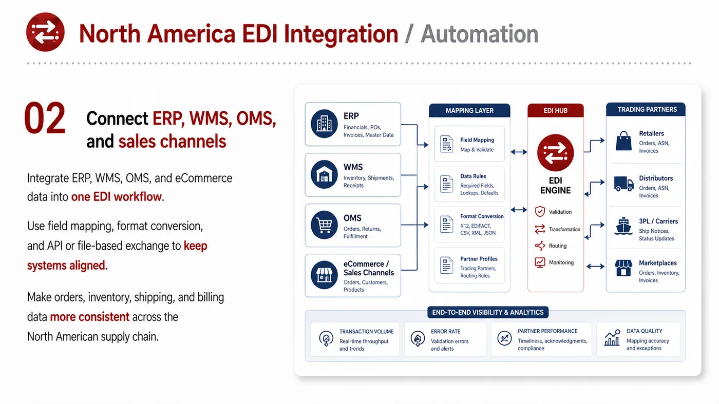 EDI Integration service card, page 2: EDI Integration focuses on platform setup, data preparation, listing optimization, ads, reviews and ongoing operations...