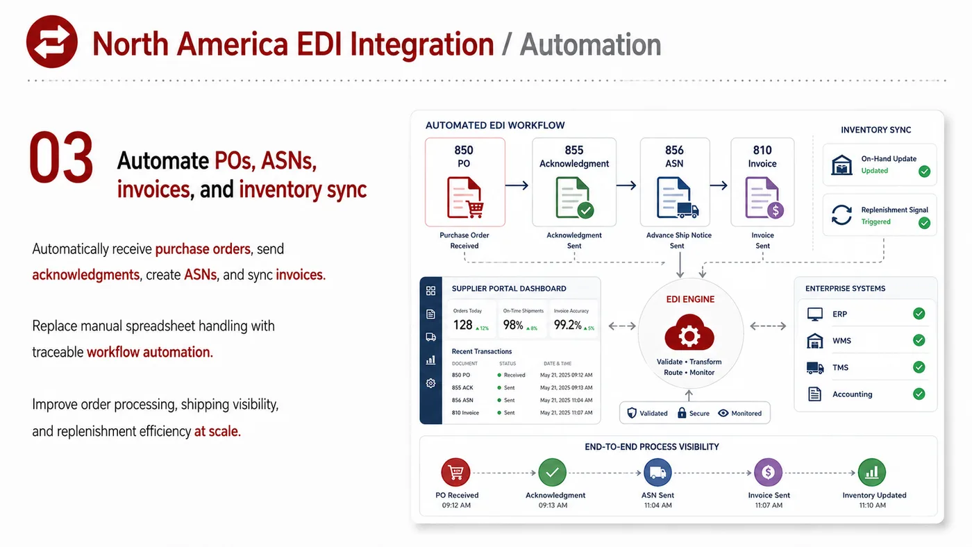 EDI Integration service card, page 3: EDI Integration focuses on platform setup, data preparation, listing optimization, ads, reviews and ongoing operations...