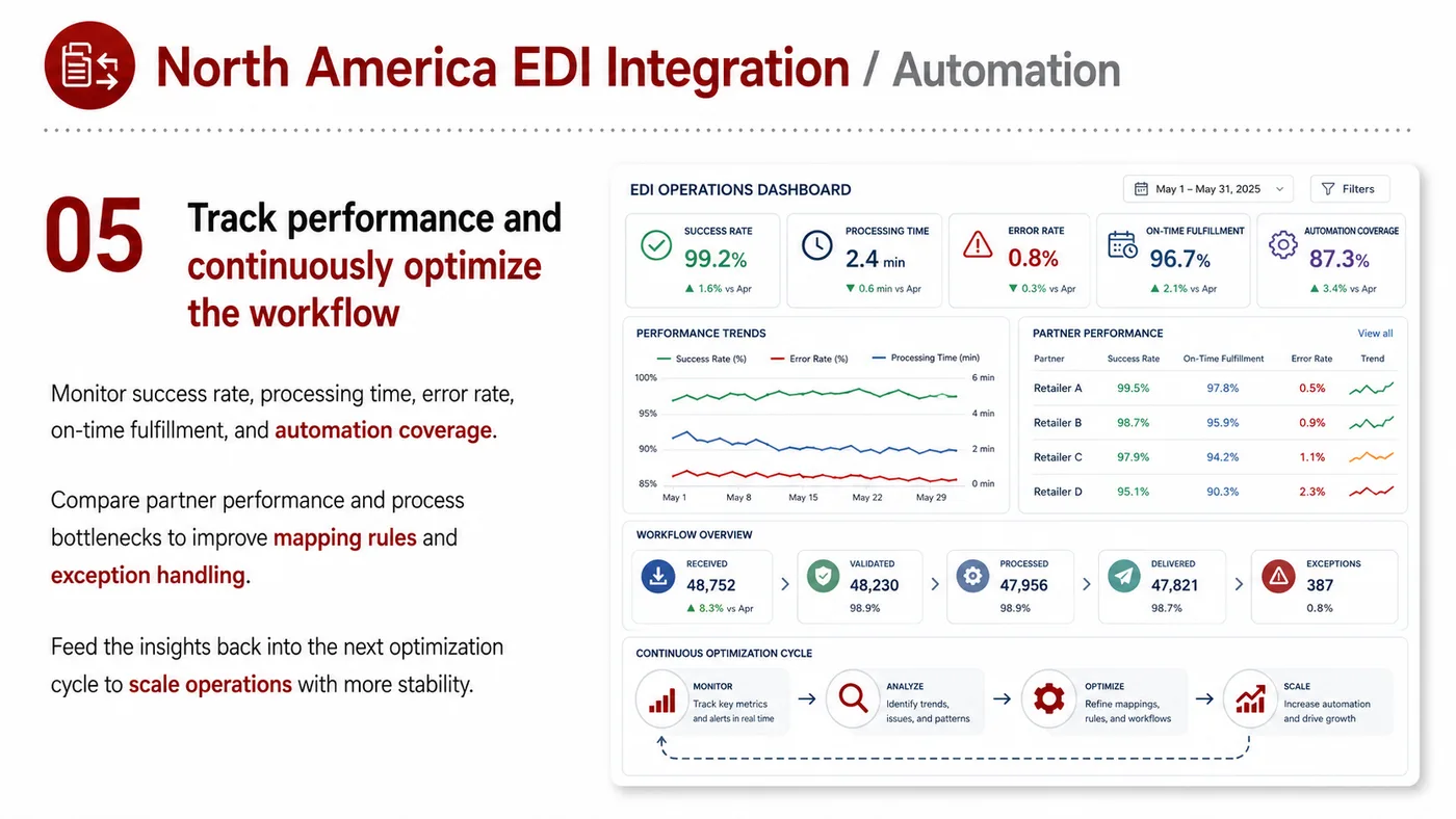 EDI Integration service card, page 4: EDI Integration focuses on platform setup, data preparation, listing optimization, ads, reviews and ongoing operations...