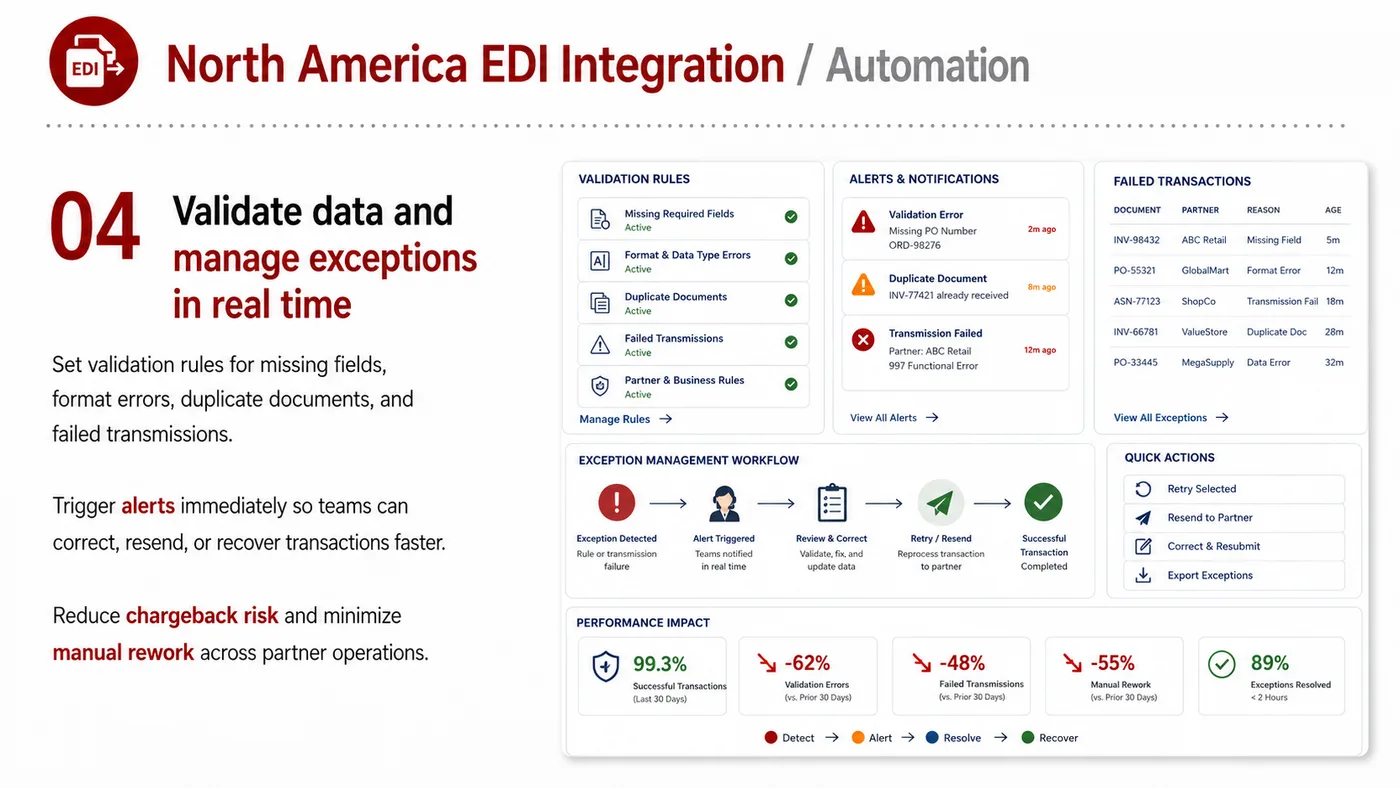 EDI Integration service card, page 5: EDI Integration focuses on platform setup, data preparation, listing optimization, ads, reviews and ongoing operations...