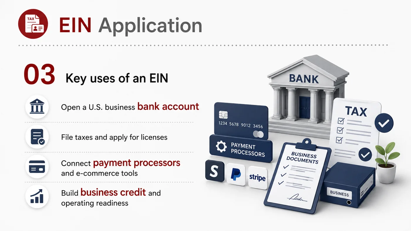 EIN Application service card, page 3: Organize EIN requirements, use cases, timeline and links to banking, marketplaces and tax documents.