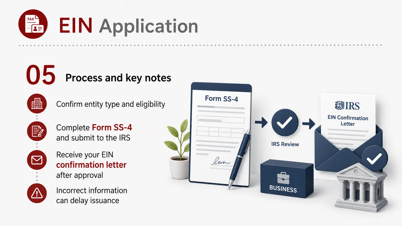 EIN Application service card, page 5: Organize EIN requirements, use cases, timeline and links to banking, marketplaces and tax documents.