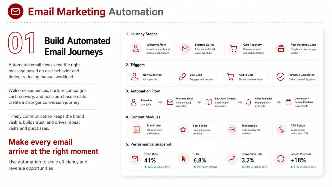 Email Marketing Automation service card, page 1: Email Marketing Automation turns English narrative, sales assets, trust content and lead tracking into business-develop...