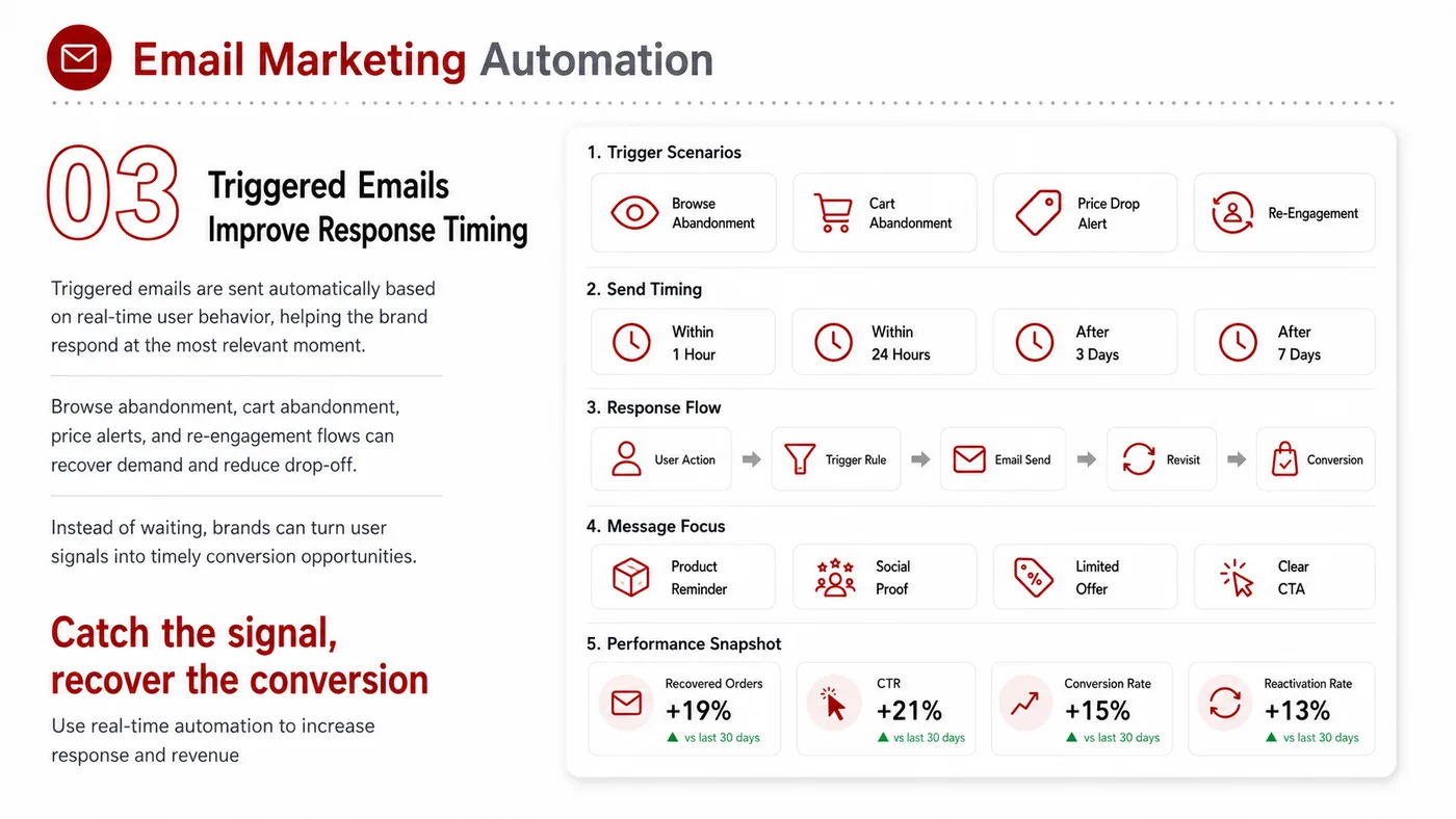 Email Marketing Automation service card, page 3: Email Marketing Automation turns English narrative, sales assets, trust content and lead tracking into business-develop...