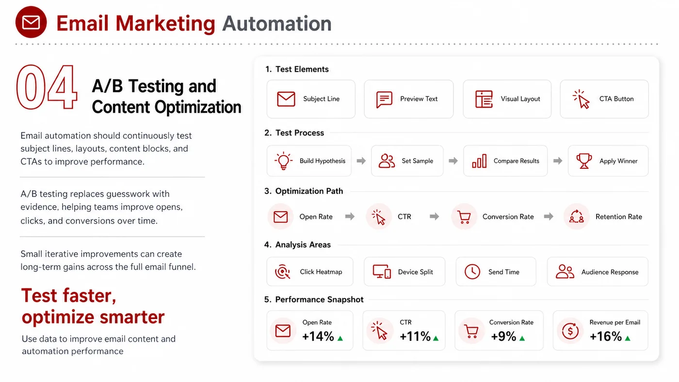 Email Marketing Automation service card, page 4: Email Marketing Automation turns English narrative, sales assets, trust content and lead tracking into business-develop...
