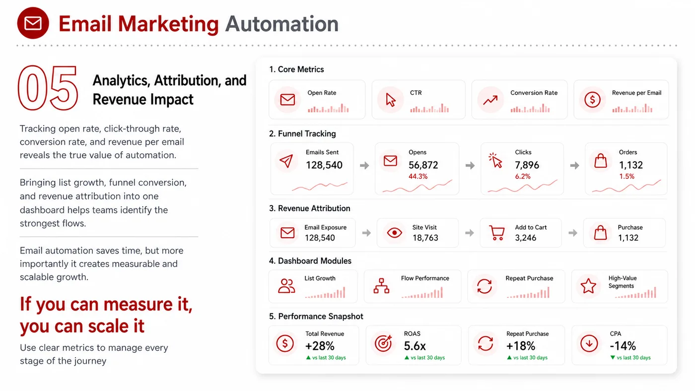 Email Marketing Automation service card, page 5: Email Marketing Automation turns English narrative, sales assets, trust content and lead tracking into business-develop...