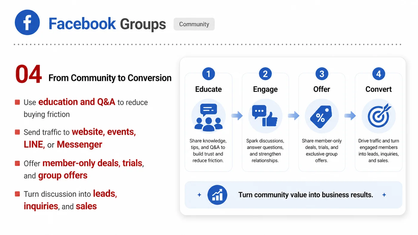 Facebook Groups service card, page 4: Facebook Groups focuses on North America creator and community collaboration through screening, briefs, contracts, revi...