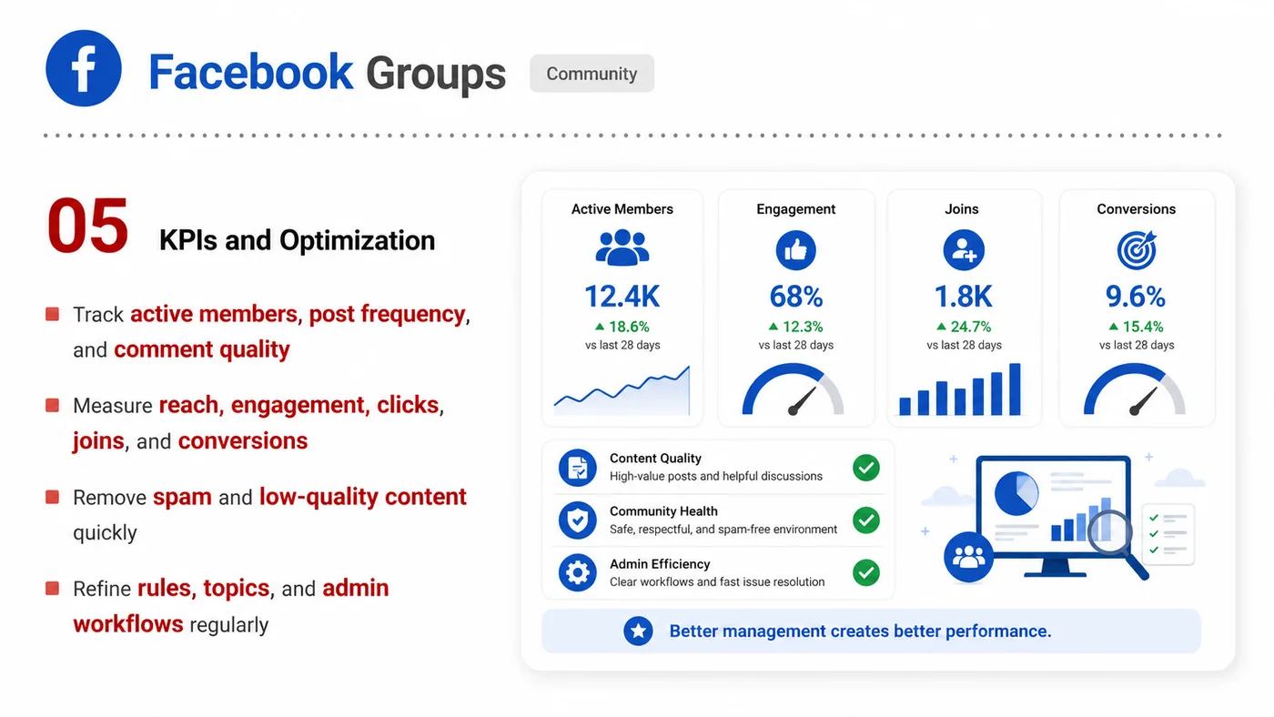 Facebook Groups service card, page 5: Facebook Groups focuses on North America creator and community collaboration through screening, briefs, contracts, revi...