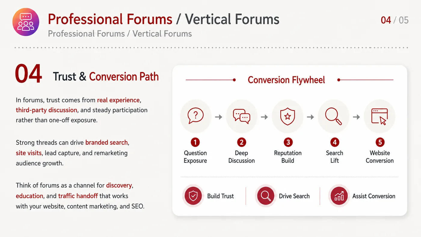 Professional Forums service card, page 5: Professional Forums focuses on North America creator and community collaboration through screening, briefs, contracts,...