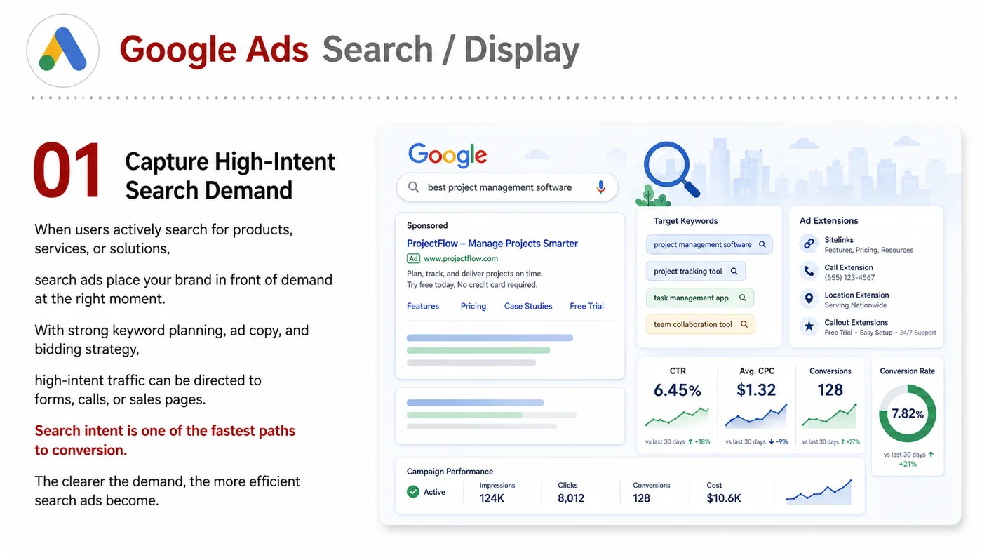 Google Ads Search and Display service card, page 1: Google Ads Search and Display designs North America media around audience, creative, landing pages and conversion event...