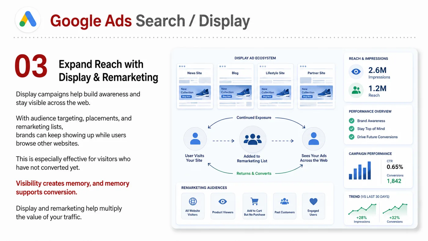 Google Ads Search and Display service card, page 3: Google Ads Search and Display designs North America media around audience, creative, landing pages and conversion event...