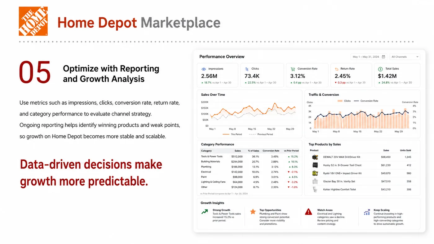 Home Depot Entry service card, page 5: Home Depot Entry prepares channel fit, product data, compliance, packaging, pricing, samples and follow-up needed for N...