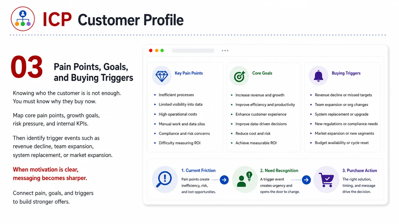 ICP Development service card, page 3: ICP Development turns English narrative, sales assets, trust content and lead tracking into business-development assets...