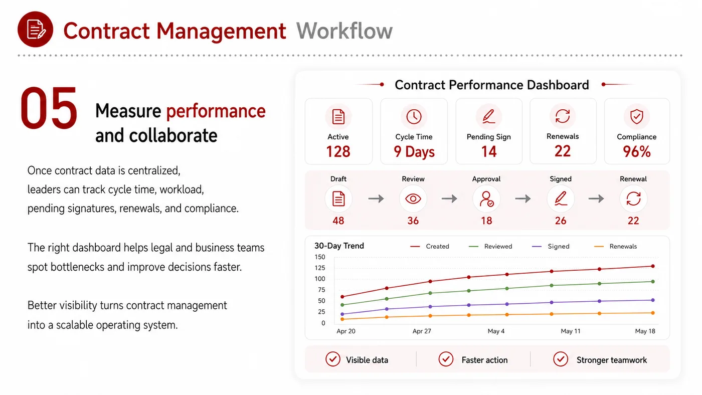 Influencer Contract Management service card, page 5: Influencer Contract Management focuses on North America creator and community collaboration through screening, briefs,...