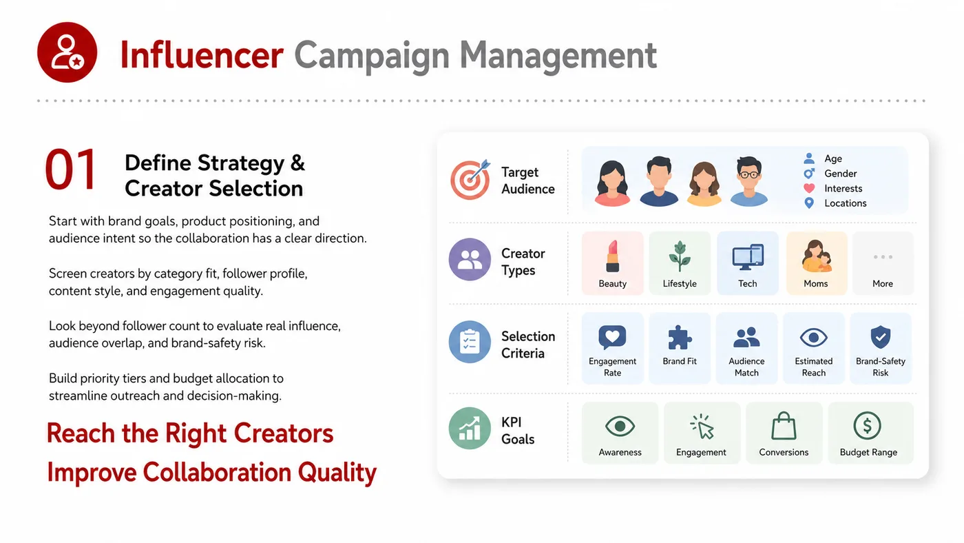 Influencer Campaign Management service card, page 1: Influencer Campaign Management focuses on North America creator and community collaboration through screening, briefs,...