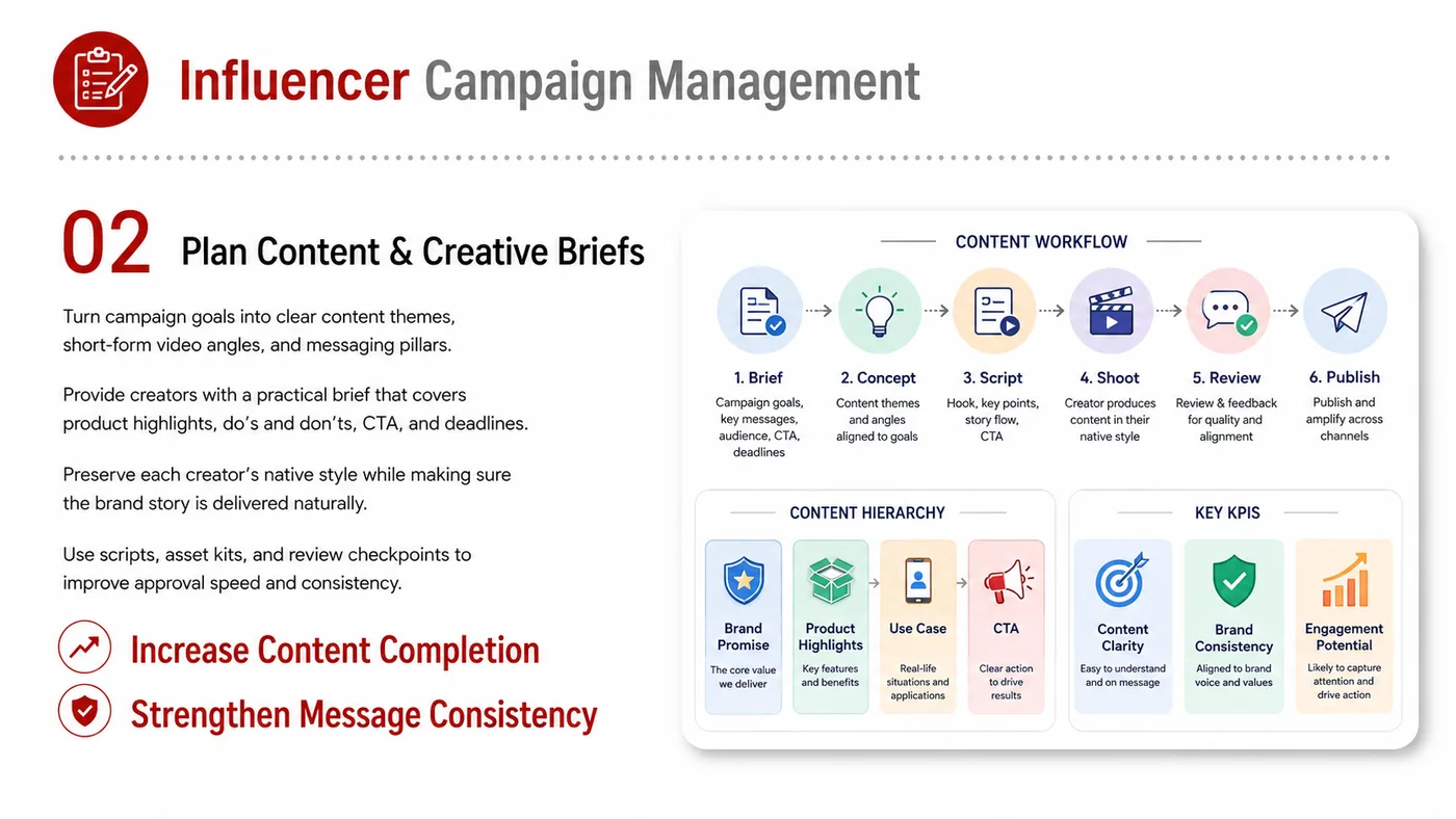 Influencer Campaign Management service card, page 2: Influencer Campaign Management focuses on North America creator and community collaboration through screening, briefs,...