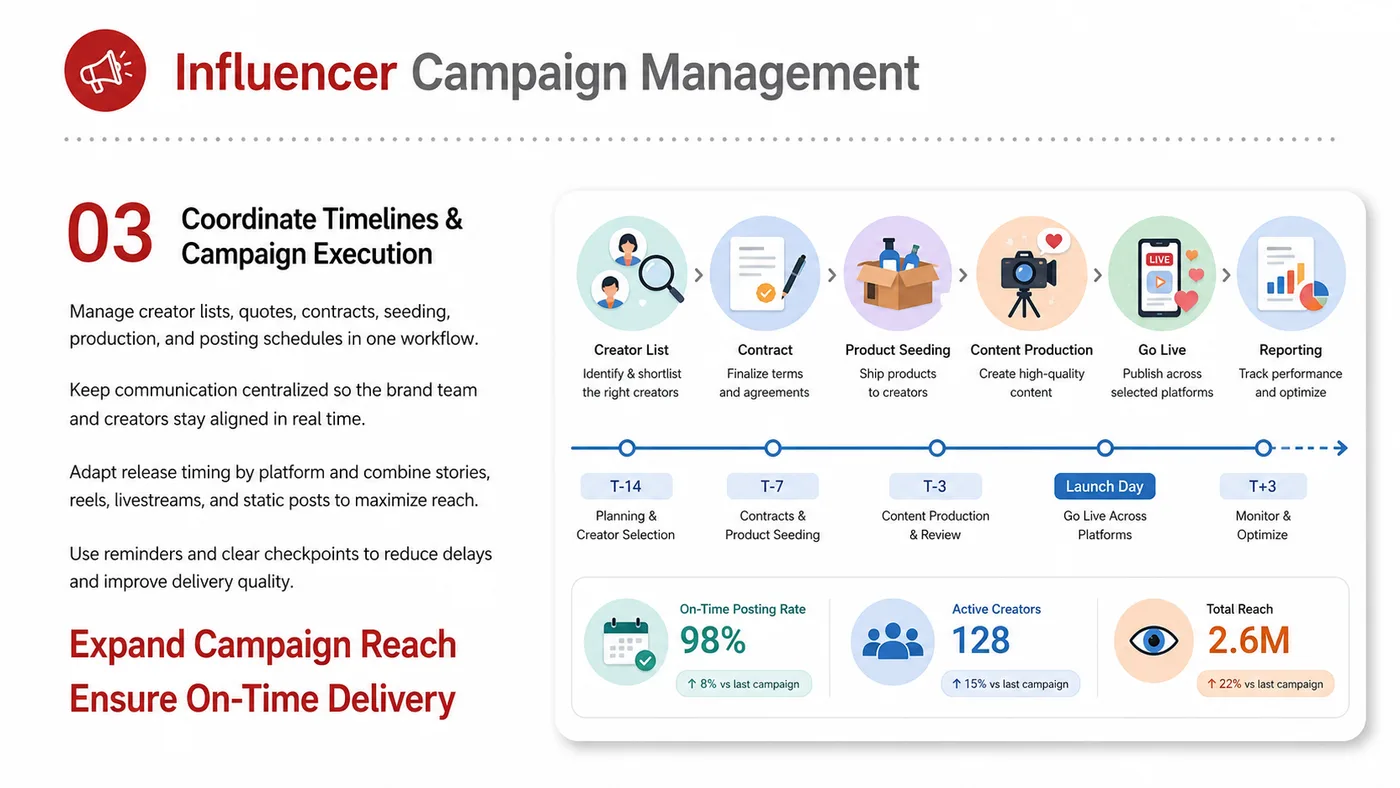 Influencer Campaign Management service card, page 3: Influencer Campaign Management focuses on North America creator and community collaboration through screening, briefs,...