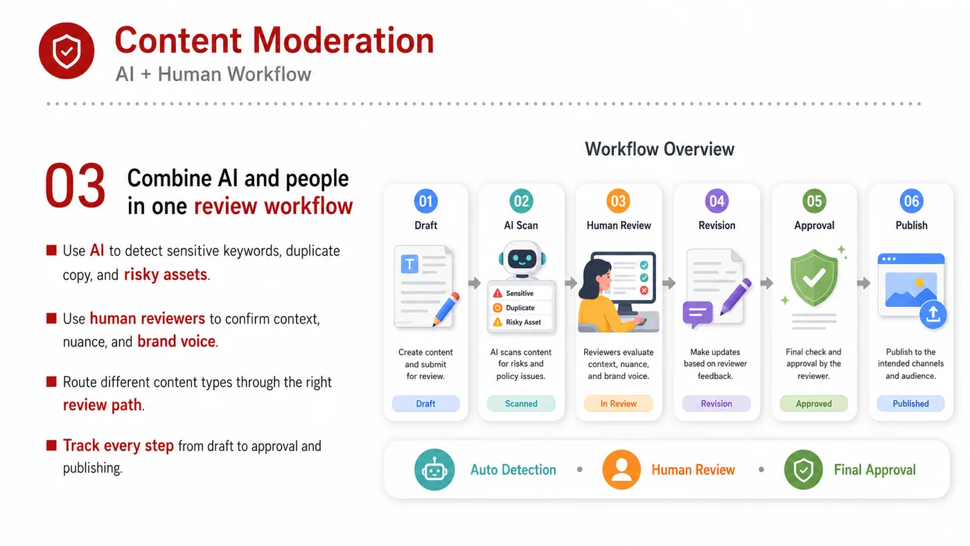 Content Review service card, page 3: Content Review focuses on North America creator and community collaboration through screening, briefs, contracts, revie...