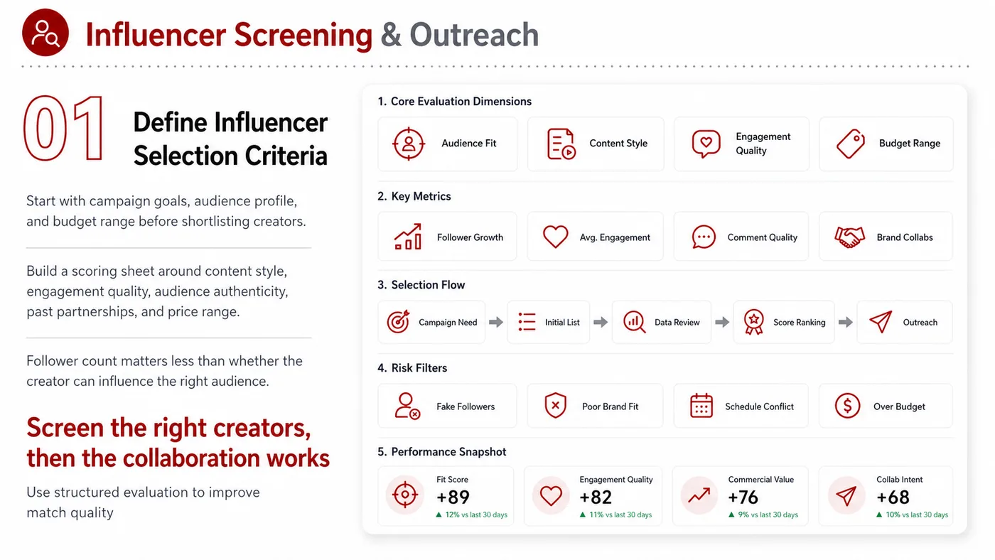 Creator Screening and Negotiation service card, page 1: Creator Screening and Negotiation focuses on North America creator and community collaboration through screening, brief...