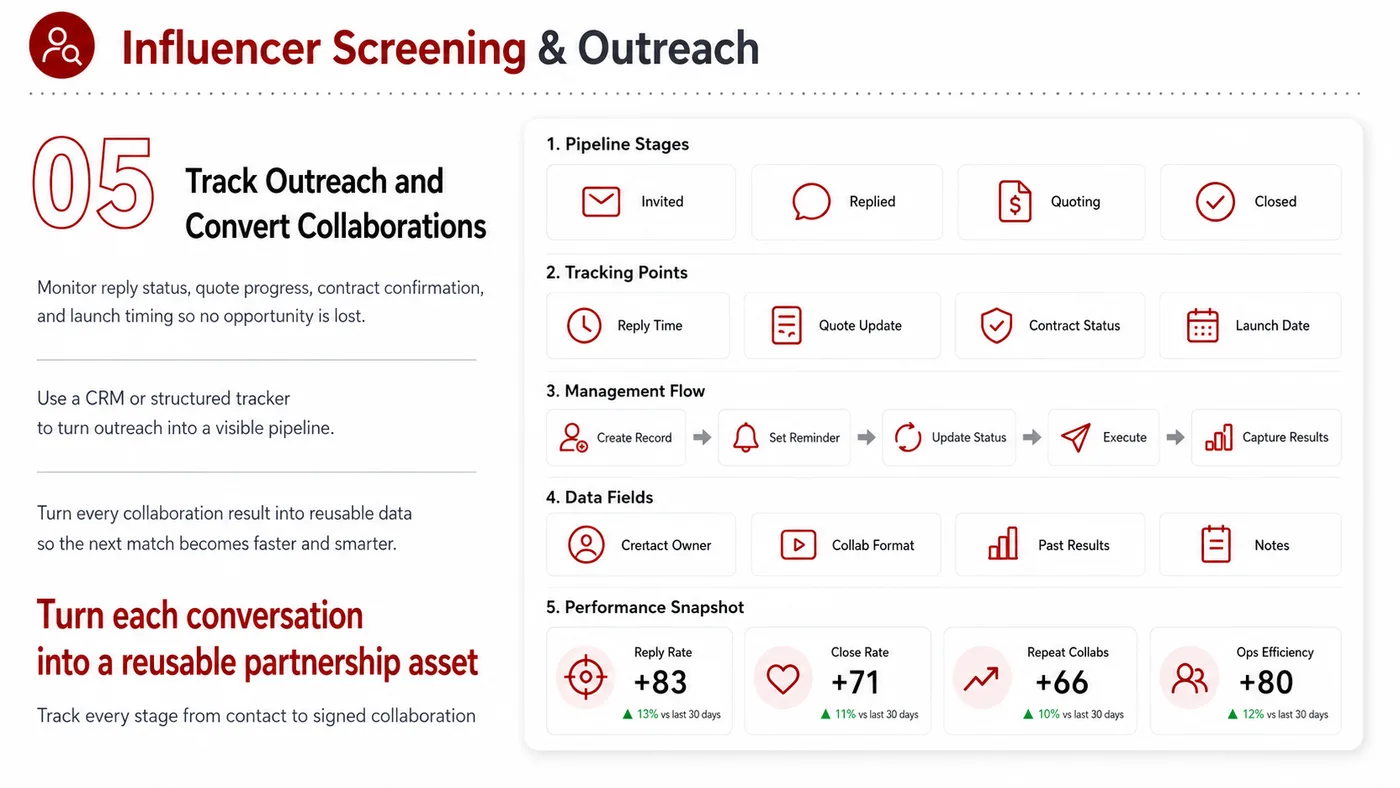 Creator Screening and Negotiation service card, page 4: Creator Screening and Negotiation focuses on North America creator and community collaboration through screening, brief...
