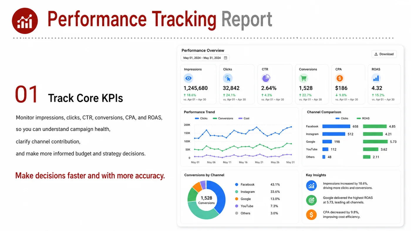 Performance Tracking service card, page 1: Performance Tracking focuses on North America creator and community collaboration through screening, briefs, contracts,...