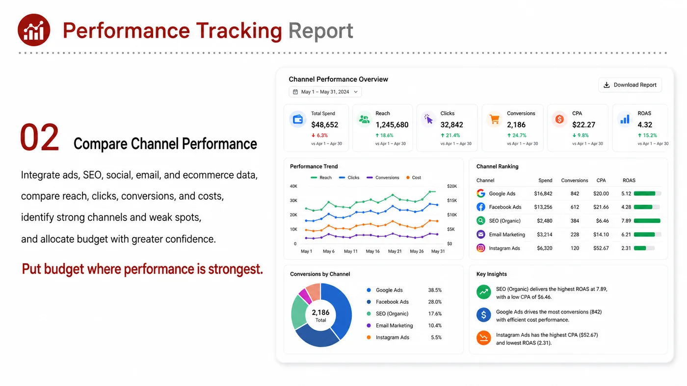 Performance Tracking service card, page 2: Performance Tracking focuses on North America creator and community collaboration through screening, briefs, contracts,...