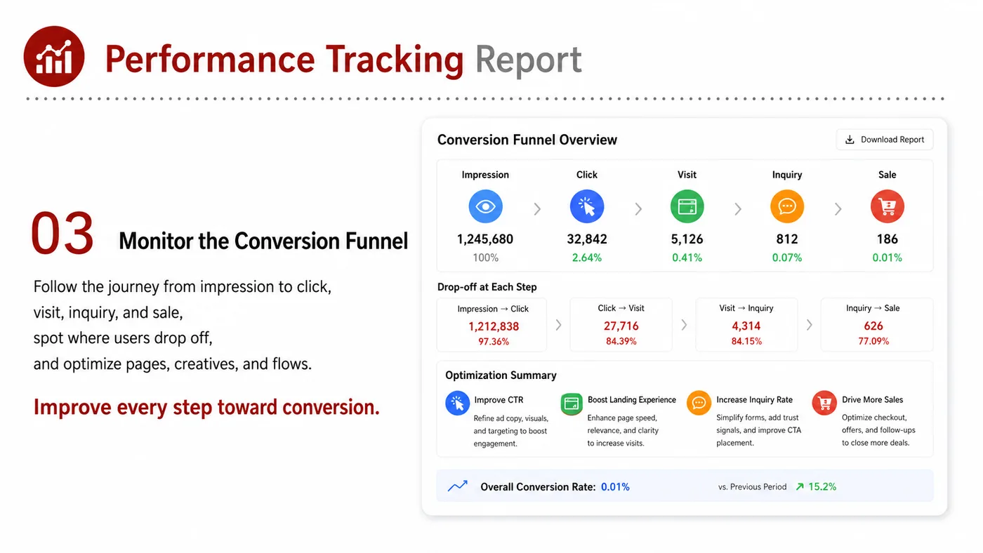 Performance Tracking service card, page 3: Performance Tracking focuses on North America creator and community collaboration through screening, briefs, contracts,...