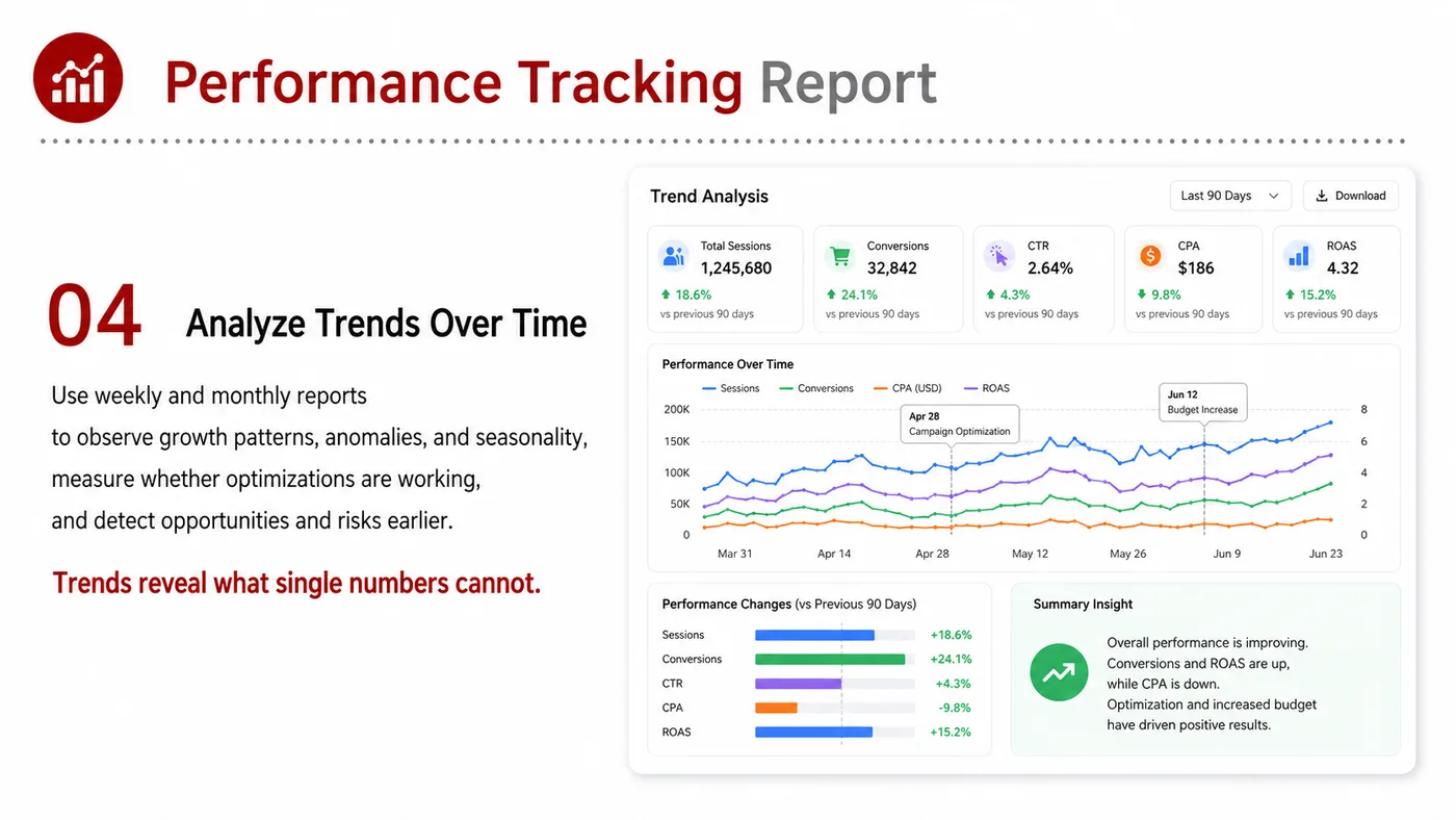 Performance Tracking service card, page 4: Performance Tracking focuses on North America creator and community collaboration through screening, briefs, contracts,...