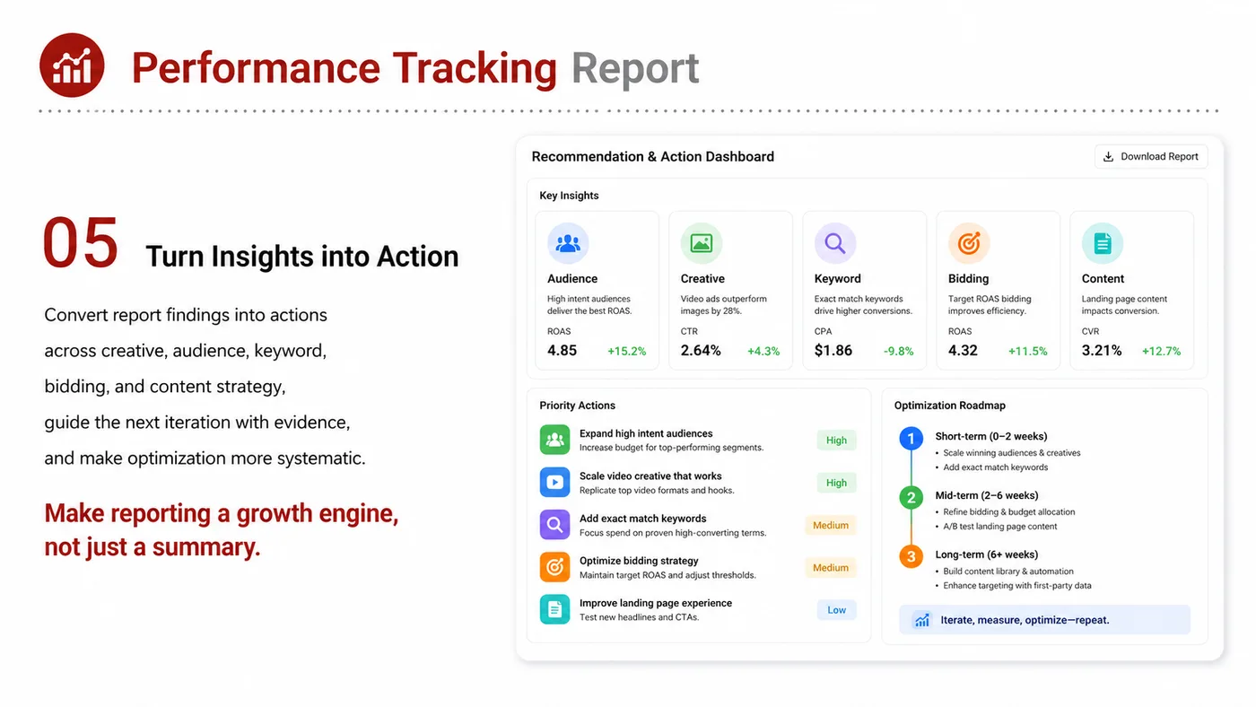 Performance Tracking service card, page 5: Performance Tracking focuses on North America creator and community collaboration through screening, briefs, contracts,...