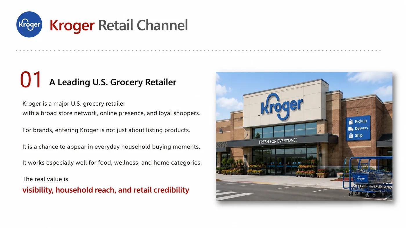Kroger Entry service card, page 1: Kroger Entry prepares channel fit, product data, compliance, packaging, pricing, samples and follow-up needed for North...