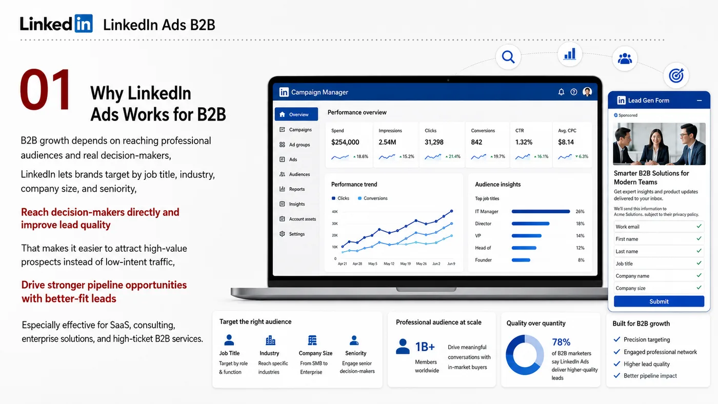 LinkedIn B2B Ads service card, page 2: LinkedIn B2B Ads designs North America media around audience, creative, landing pages and conversion events so spend ca...