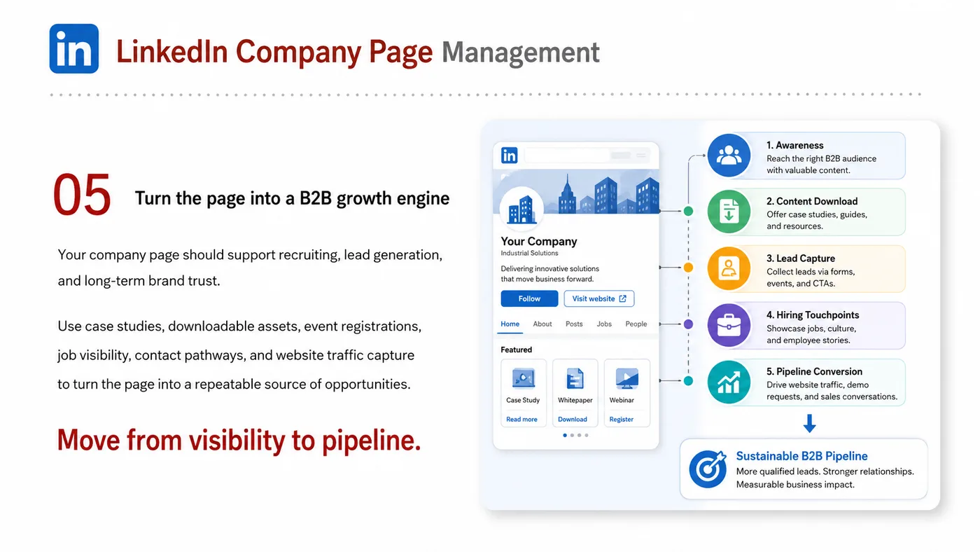 LinkedIn Company Page service card, page 5: LinkedIn Company Page focuses on North America creator and community collaboration through screening, briefs, contracts...