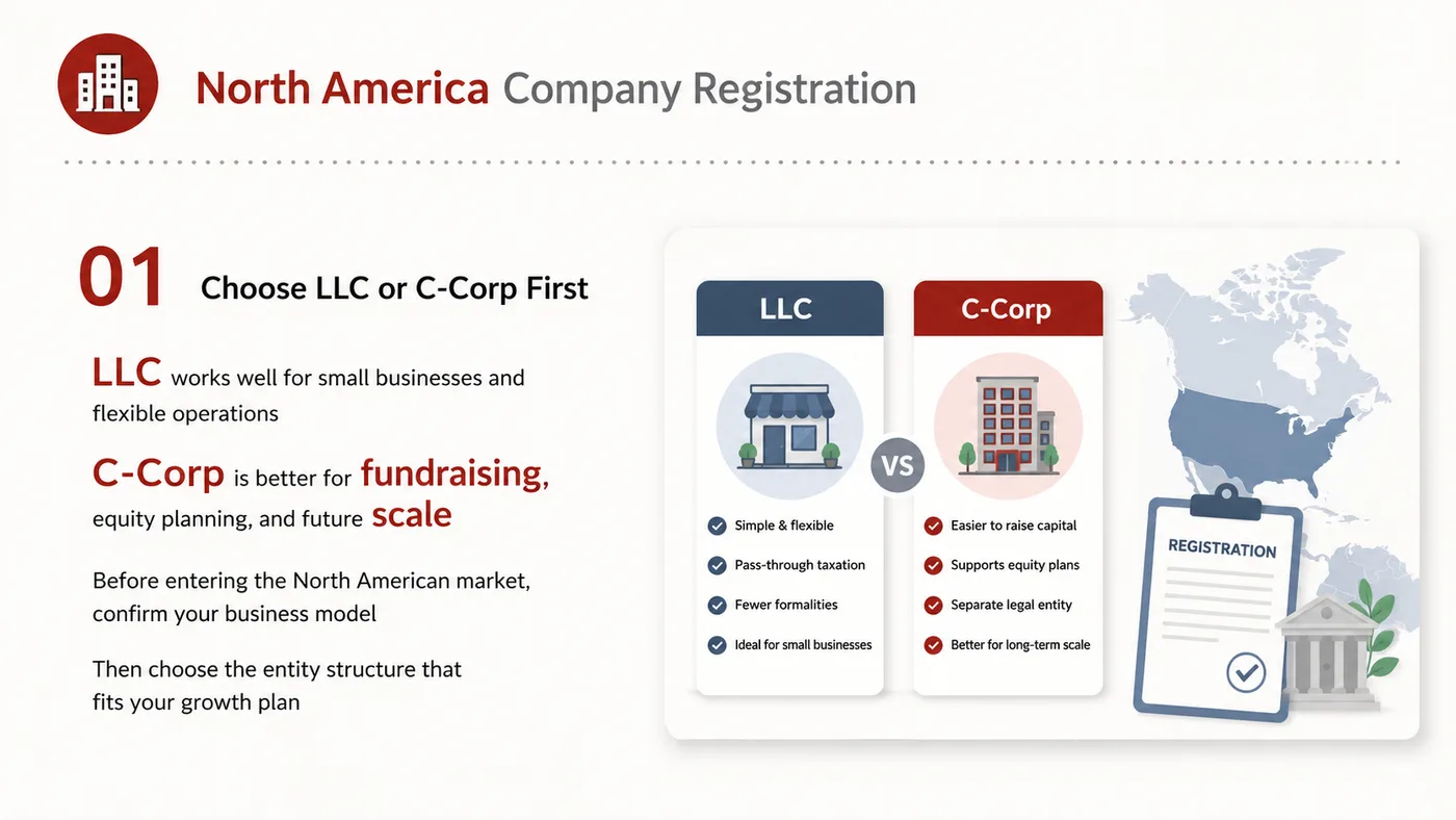 LLC / C-Corp North America Registration service card, page 1: Help brands understand LLC and C-Corp differences, filing materials, state selection and maintenance needs.
