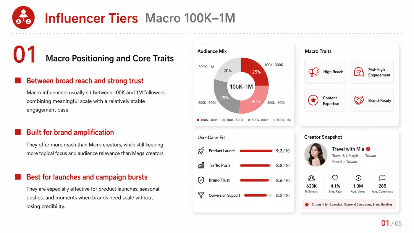Macro Influencer service card, page 1: Macro Influencer focuses on North America creator and community collaboration through screening, briefs, contracts, rev...
