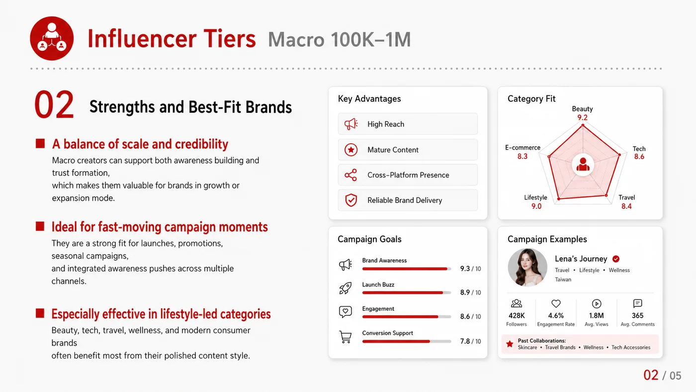 Macro Influencer service card, page 2: Macro Influencer focuses on North America creator and community collaboration through screening, briefs, contracts, rev...
