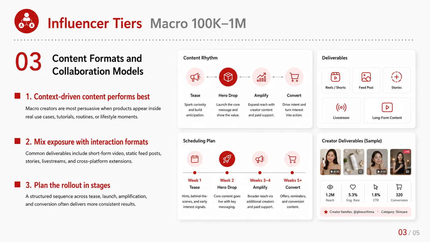 Macro Influencer service card, page 3: Macro Influencer focuses on North America creator and community collaboration through screening, briefs, contracts, rev...