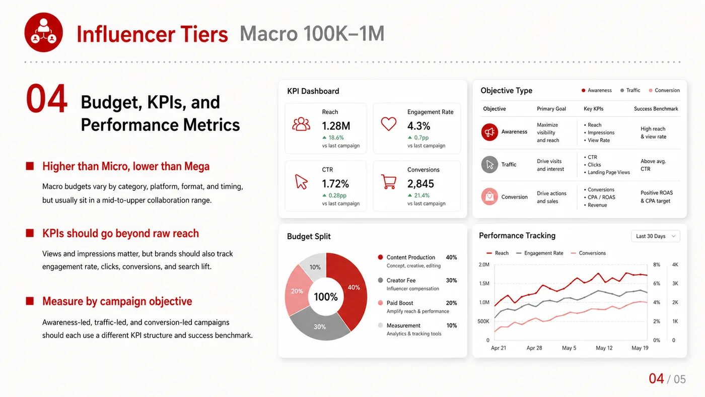 Macro Influencer service card, page 4: Macro Influencer focuses on North America creator and community collaboration through screening, briefs, contracts, rev...