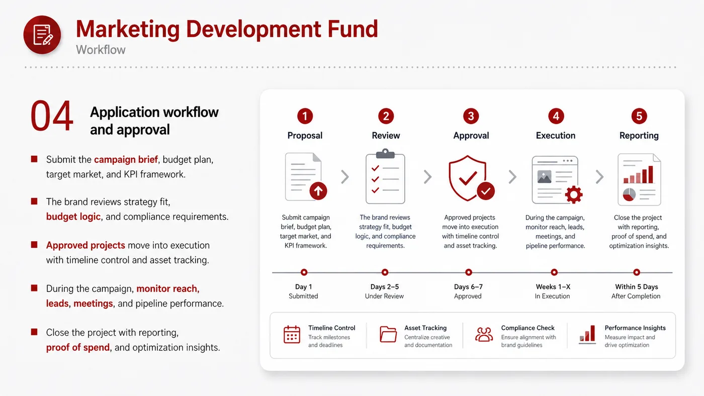 MDF Marketing Development Fund service card, page 4: MDF Marketing Development Fund prepares channel fit, product data, compliance, packaging, pricing, samples and follow-u...