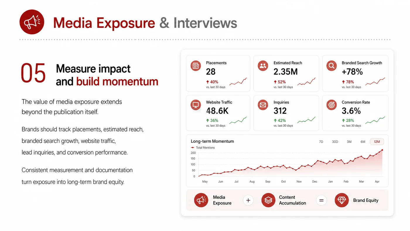 Media Coverage and Interviews service card, page 1: Media Coverage and Interviews turns English narrative, sales assets, trust content and lead tracking into business-deve...