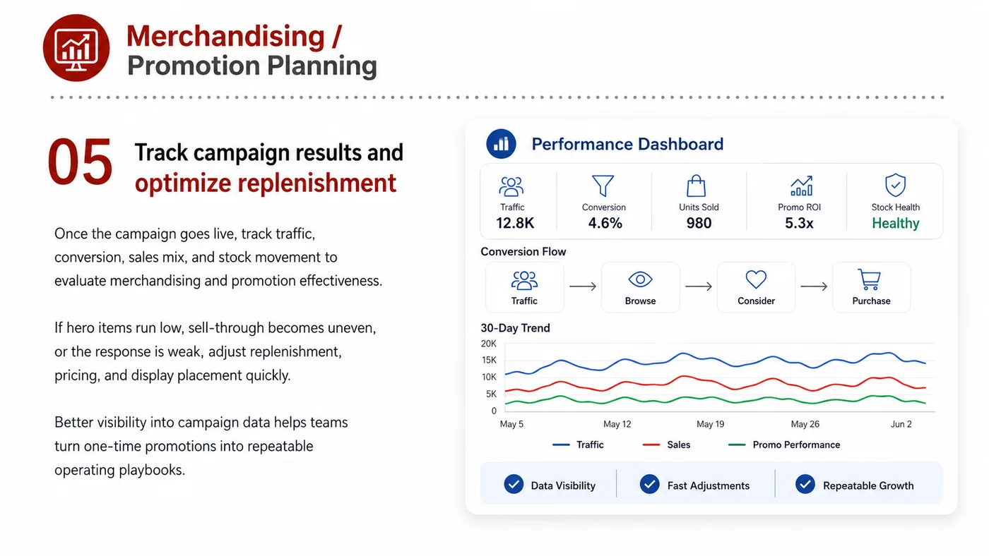 Merchandising and Promotion Planning service card, page 5: Merchandising and Promotion Planning prepares channel fit, product data, compliance, packaging, pricing, samples and fo...