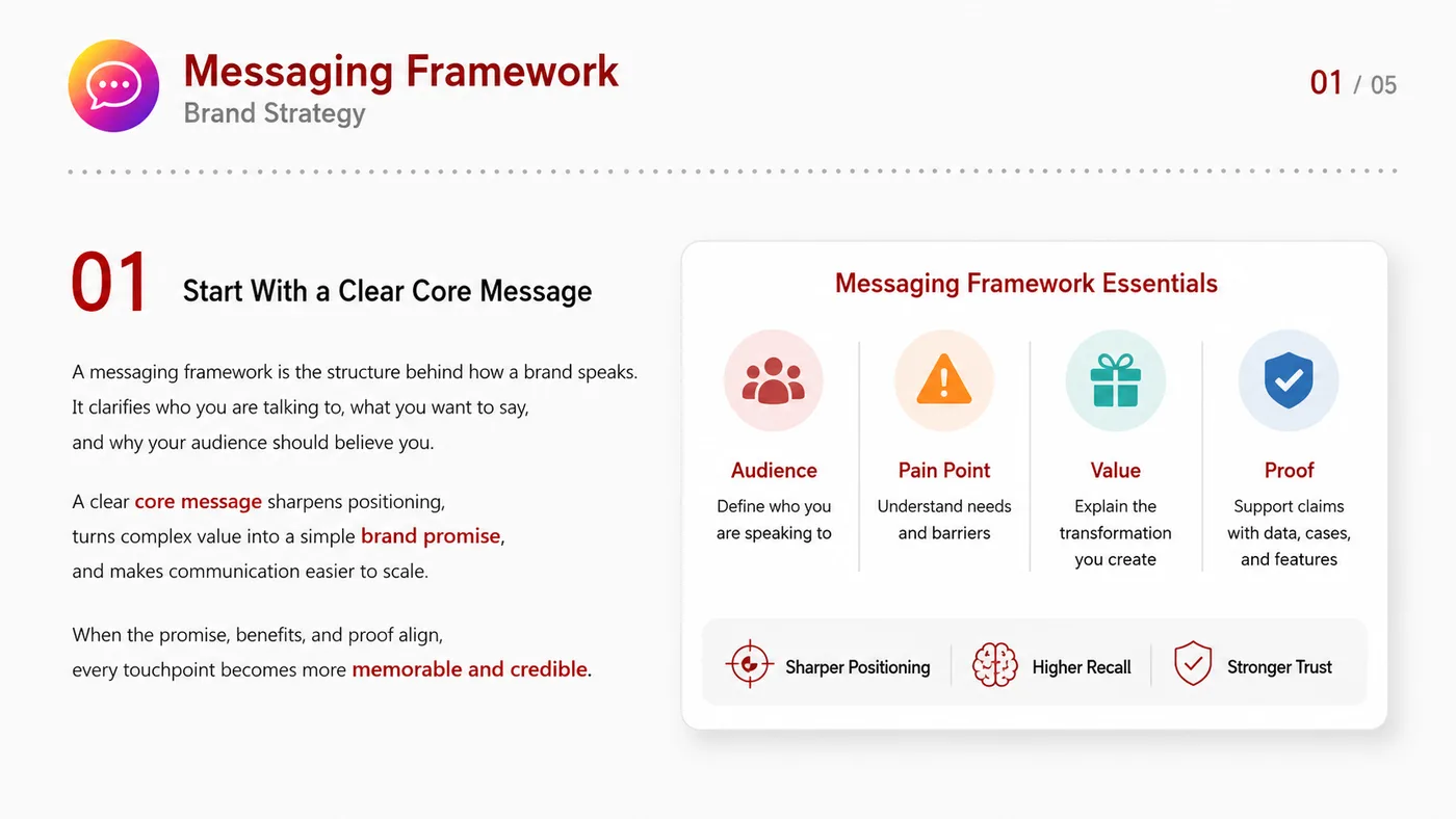 Messaging Framework service card, page 1: Messaging Framework turns English narrative, sales assets, trust content and lead tracking into business-development as...