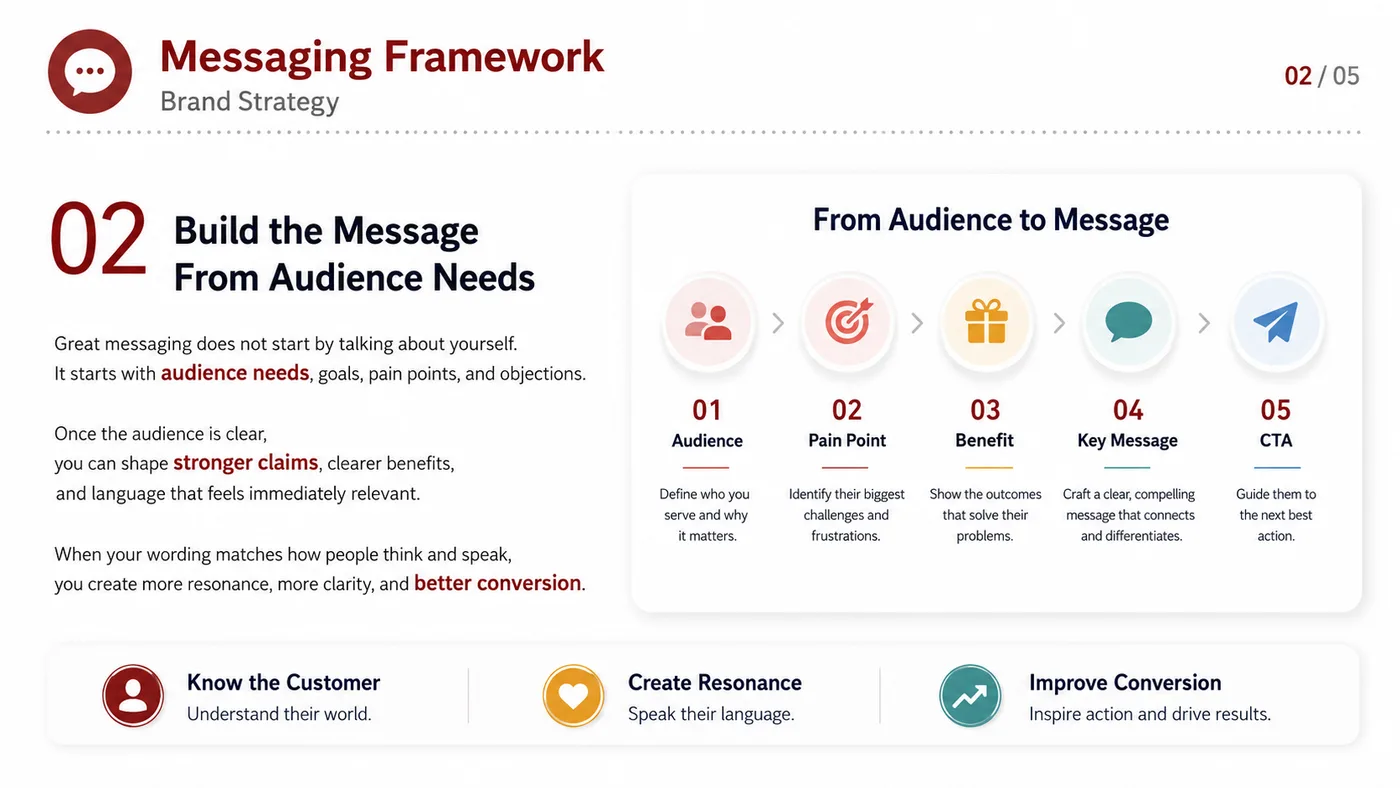 Messaging Framework service card, page 2: Messaging Framework turns English narrative, sales assets, trust content and lead tracking into business-development as...