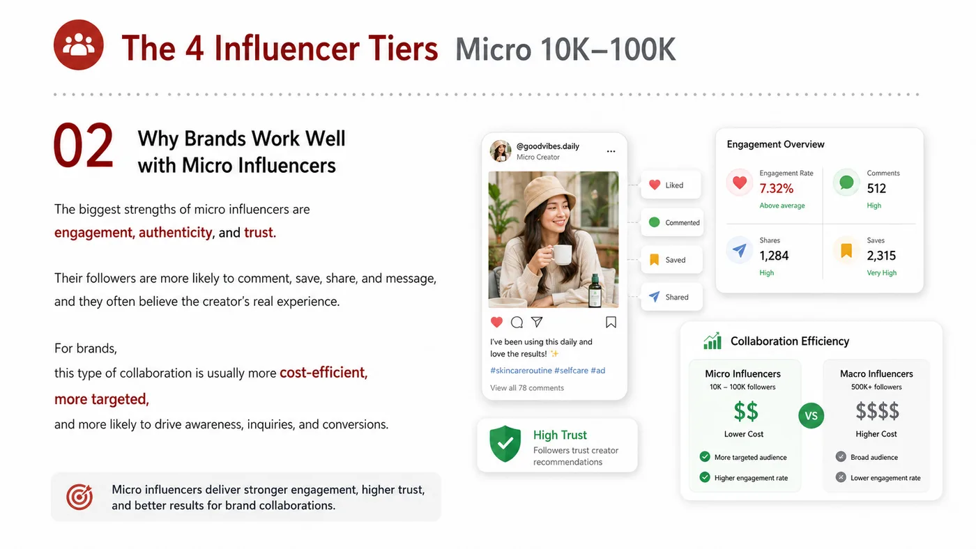 Micro Influencer service card, page 3: Micro Influencer focuses on North America creator and community collaboration through screening, briefs, contracts, rev...