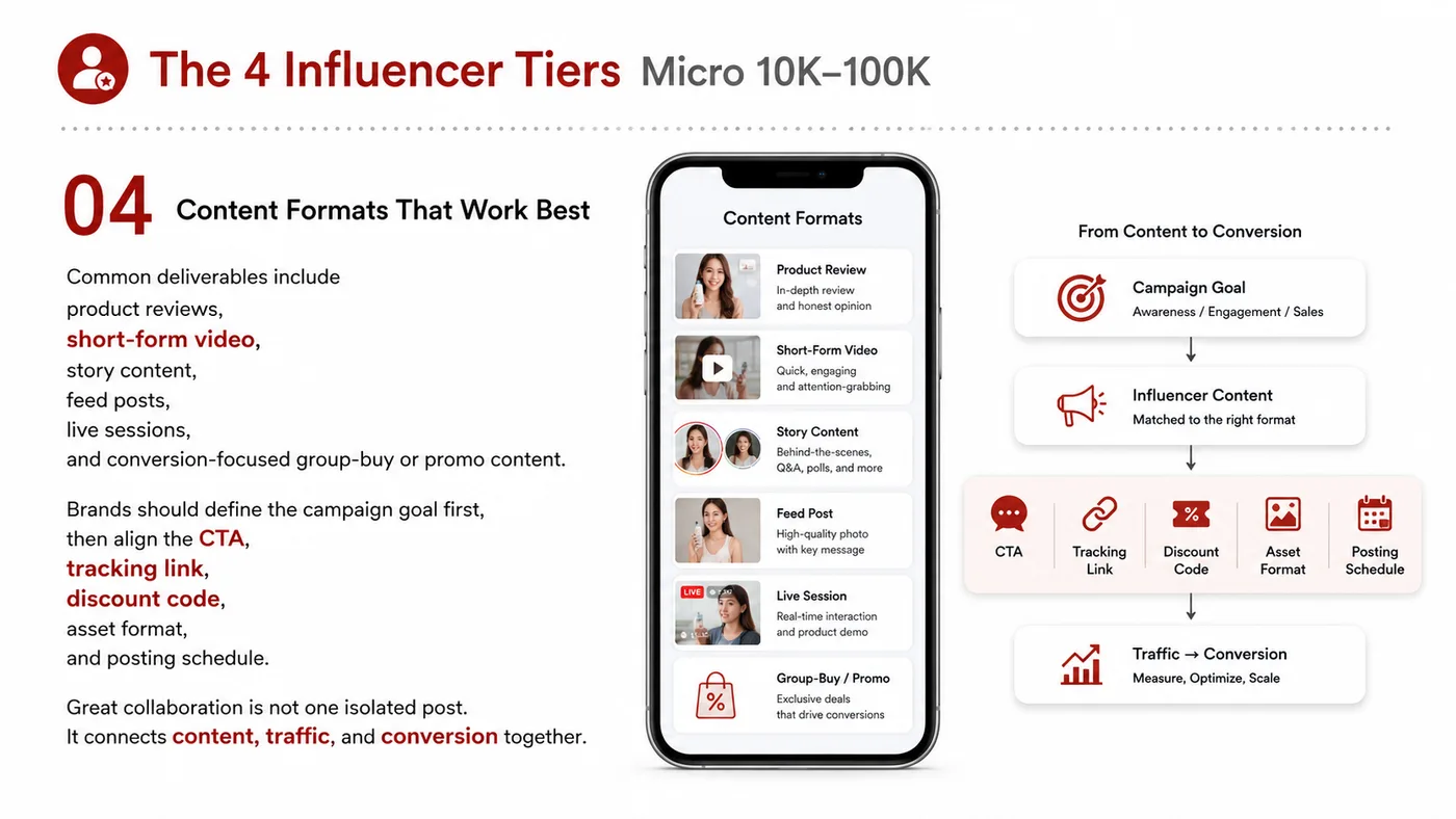Micro Influencer service card, page 5: Micro Influencer focuses on North America creator and community collaboration through screening, briefs, contracts, rev...