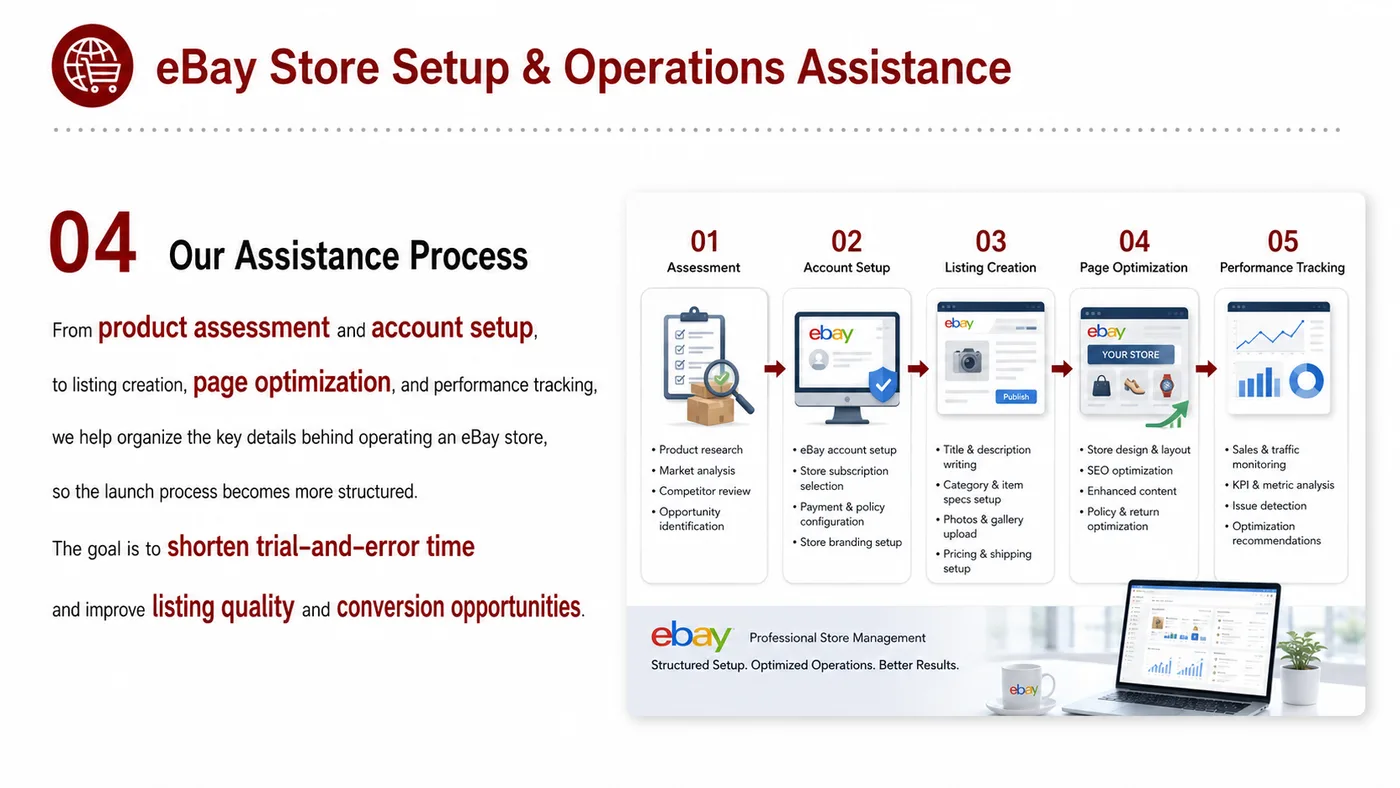 eBay, Etsy and Walmart.com service card, page 4: eBay, Etsy and Walmart.com focuses on platform setup, data preparation, listing optimization, ads, reviews and ongoing...