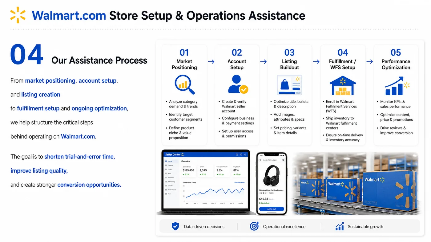 eBay, Etsy and Walmart.com service card, page 14: eBay, Etsy and Walmart.com focuses on platform setup, data preparation, listing optimization, ads, reviews and ongoing...