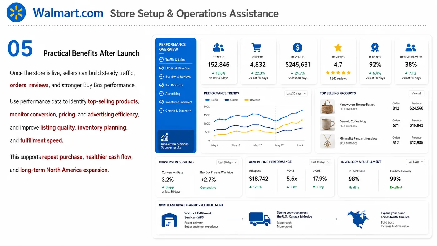 eBay, Etsy and Walmart.com service card, page 15: eBay, Etsy and Walmart.com focuses on platform setup, data preparation, listing optimization, ads, reviews and ongoing...