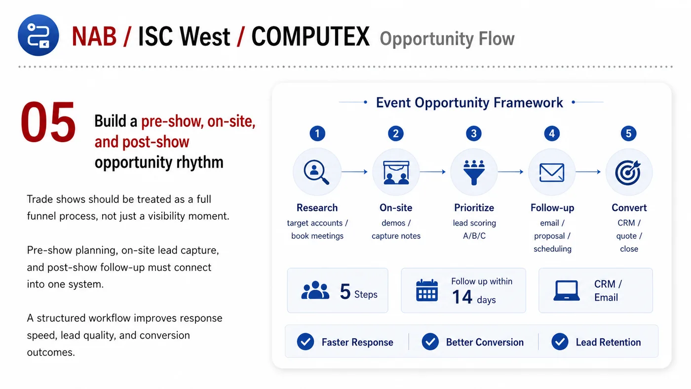 NAB, ISC West and Computex service card, page 4: NAB, ISC West and Computex connects pre-show outreach, on-site assets, booth messaging, buyer reception and follow-up i...