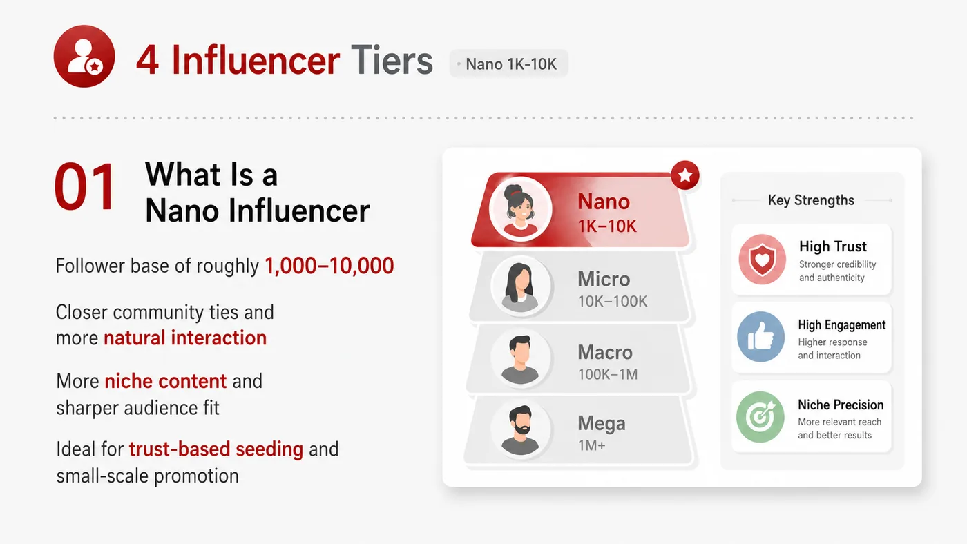 Nano Influencer service card, page 1: Nano Influencer focuses on North America creator and community collaboration through screening, briefs, contracts, revi...